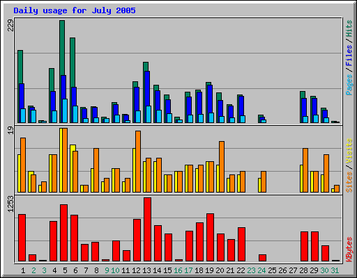 Daily usage for July 2005