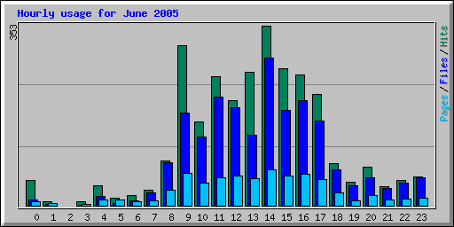 Hourly usage for June 2005